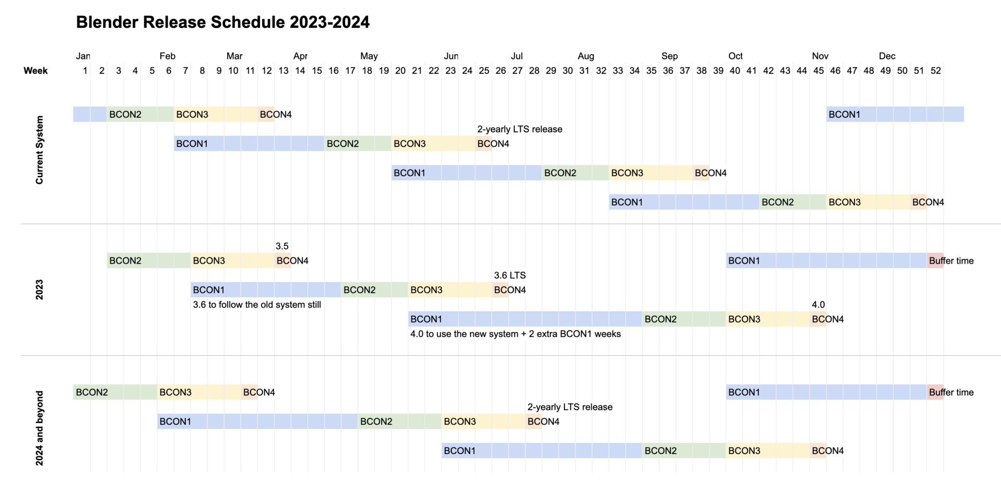 Blender Release Schedule